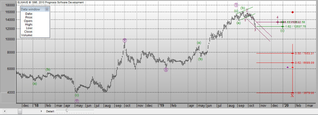 Chart window نرم افزار ال ویو