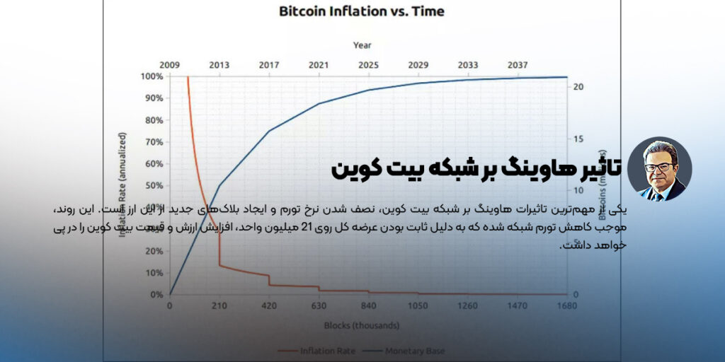 تاثیر هاوینگ بر شبکه بیت کوین