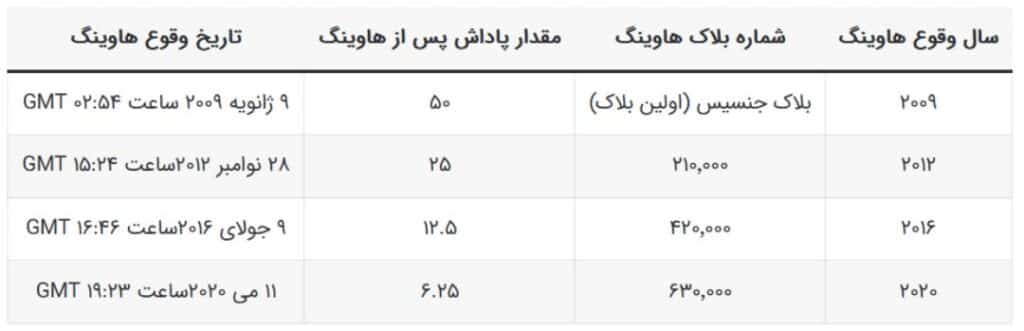 جدول هاوینگ بیت کوین