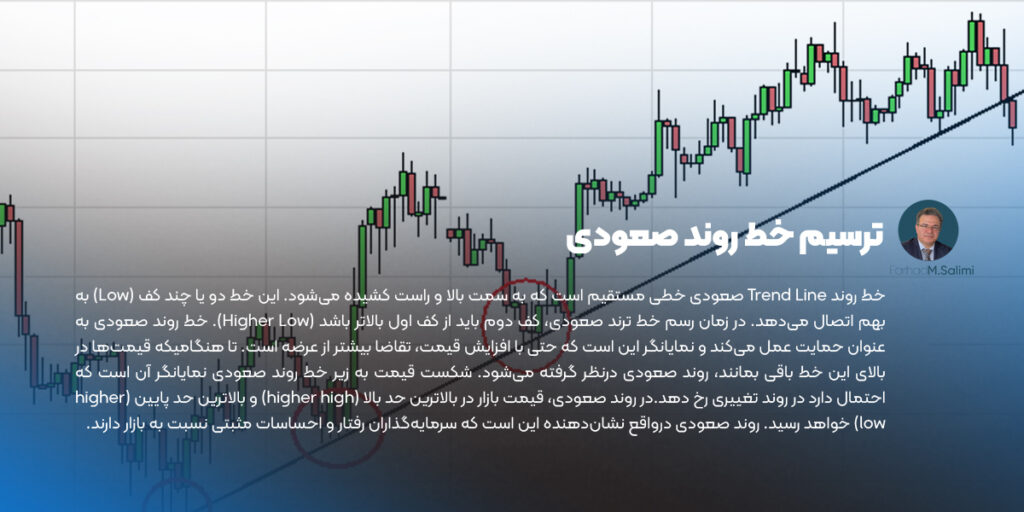 ترسیم خط روند صعودی در Trend Line
