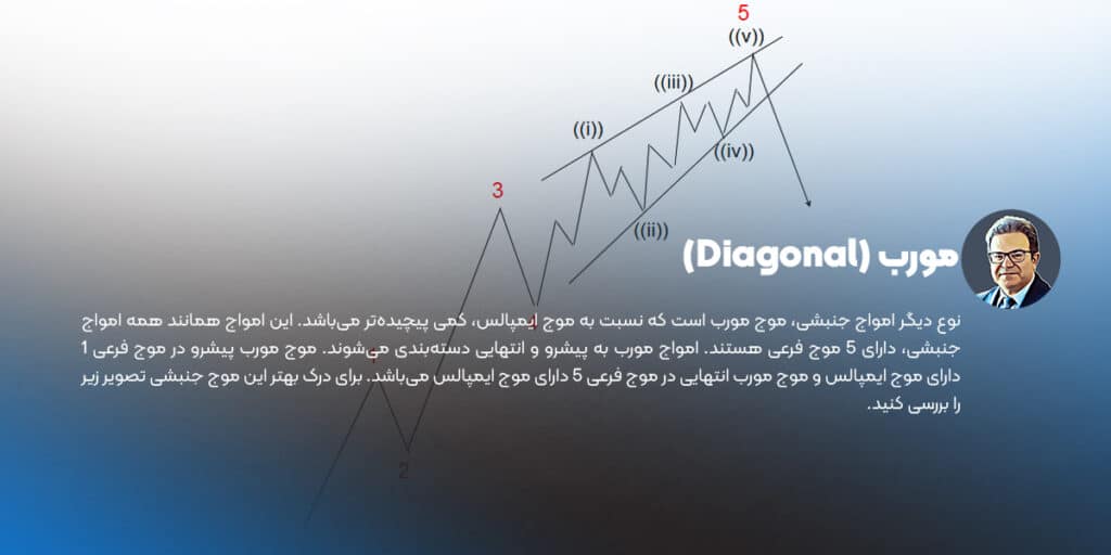 مورب (Diagonal)