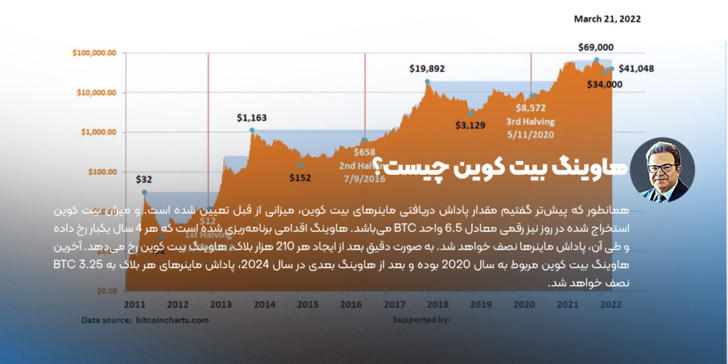 هاوینگ بیت کوین چیست