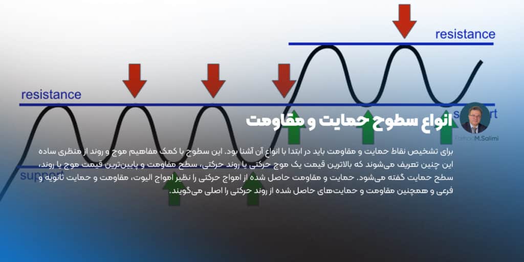 انواع سطوح حمایت و مقاومت