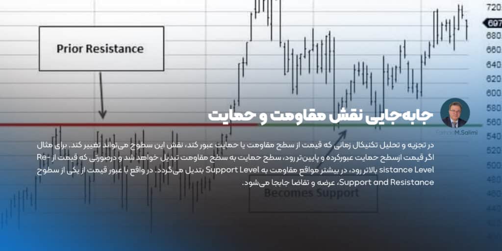 جابه‌جایی نقش مقاومت و حمایت