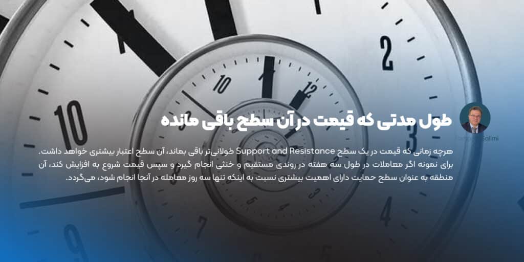 طول مدتی که قیمت در آن سطح باقی مانده