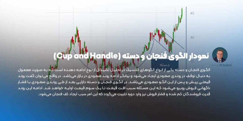 الگوی فنجان و دسته (Cup and Handle)