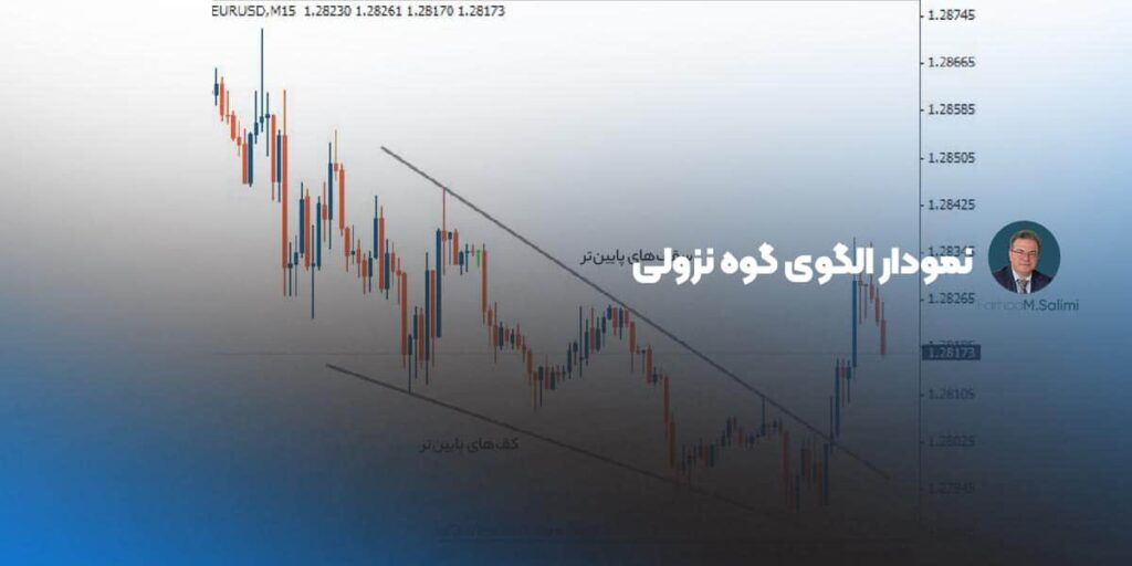 نمودار الگوی گوه نزولی